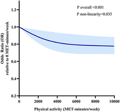 Association between physical activity dimensions and the risk of hypertension among middle and older adults: A cross-sectional study in China